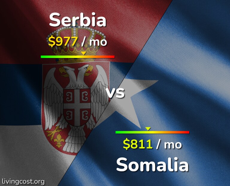 Cost of living in Serbia vs Somalia infographic