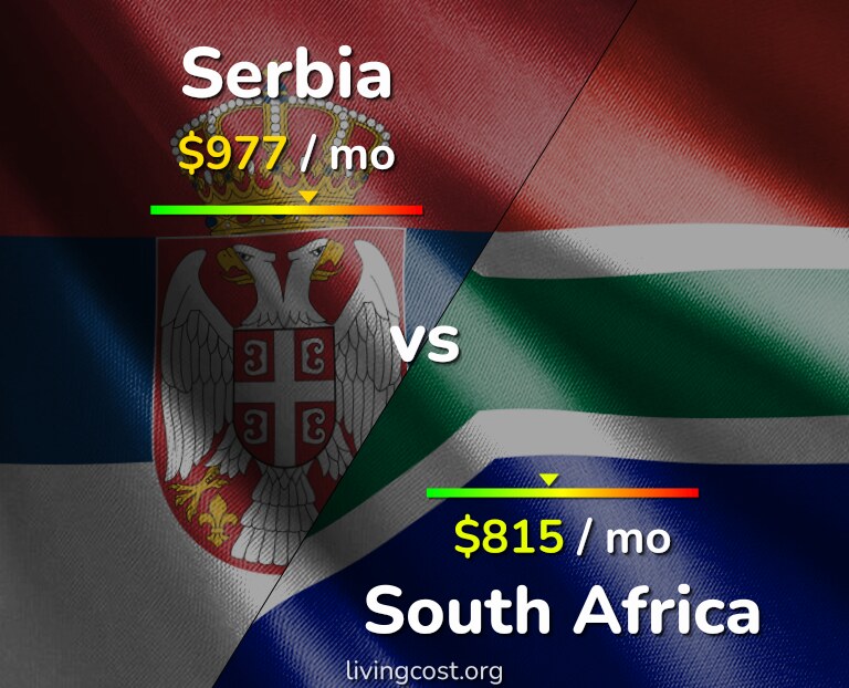 Cost of living in Serbia vs South Africa infographic