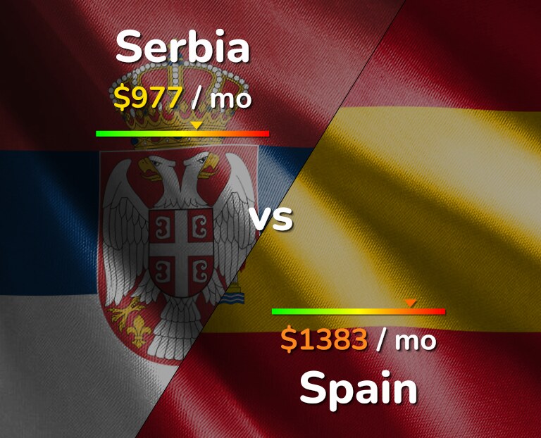 Cost of living in Serbia vs Spain infographic