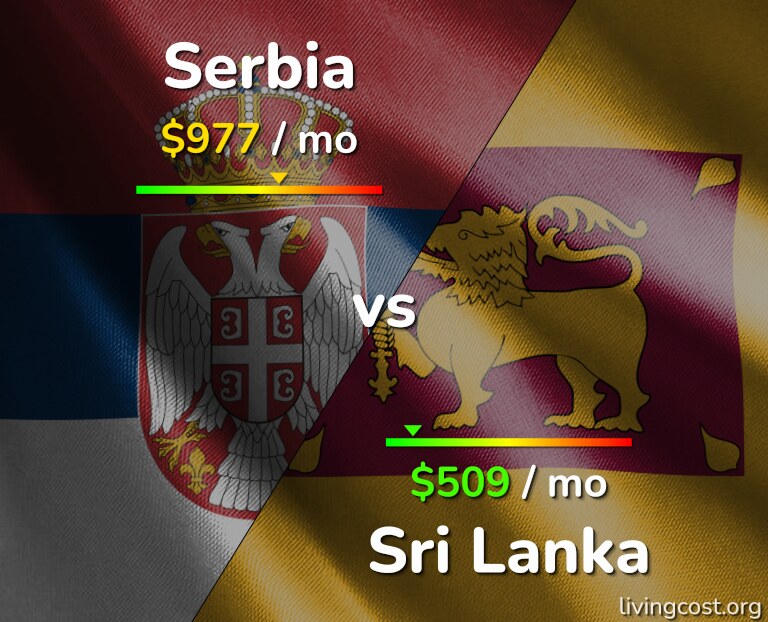 Cost of living in Serbia vs Sri Lanka infographic