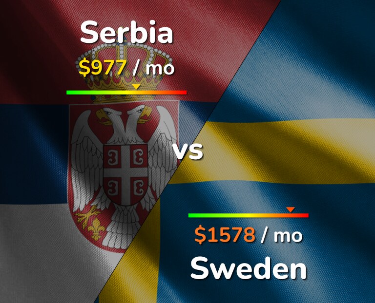 Cost of living in Serbia vs Sweden infographic