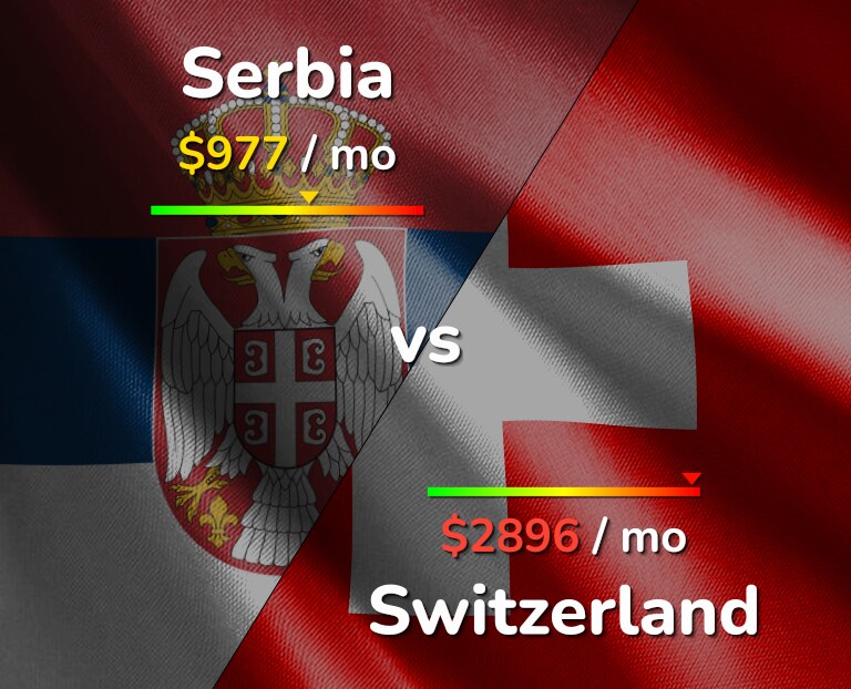 Cost of living in Serbia vs Switzerland infographic