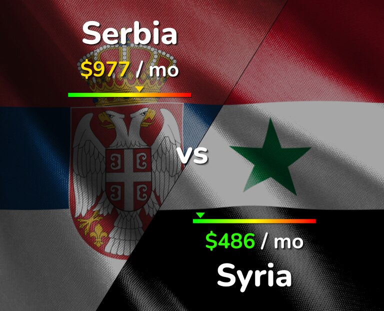 Cost of living in Serbia vs Syria infographic