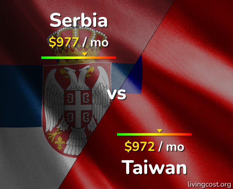 Cost of living in Serbia vs Taiwan infographic