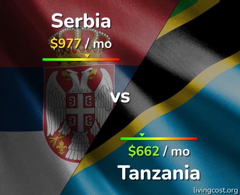 Cost of living in Serbia vs Tanzania infographic