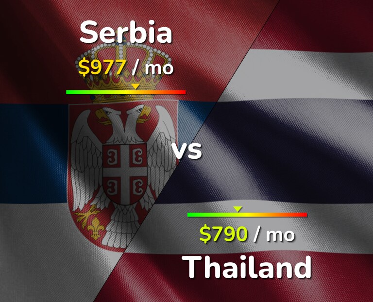 Cost of living in Serbia vs Thailand infographic