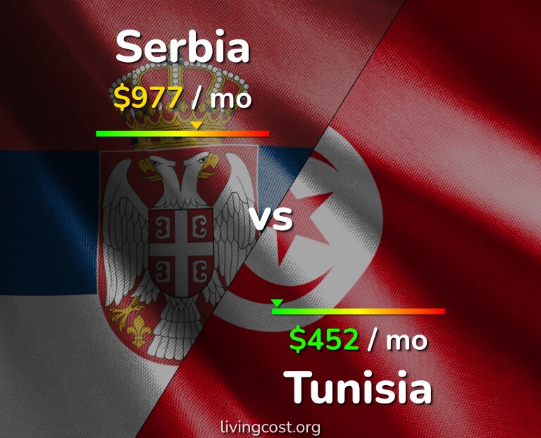 Cost of living in Serbia vs Tunisia infographic