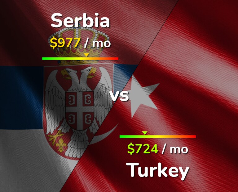 Cost of living in Serbia vs Turkey infographic