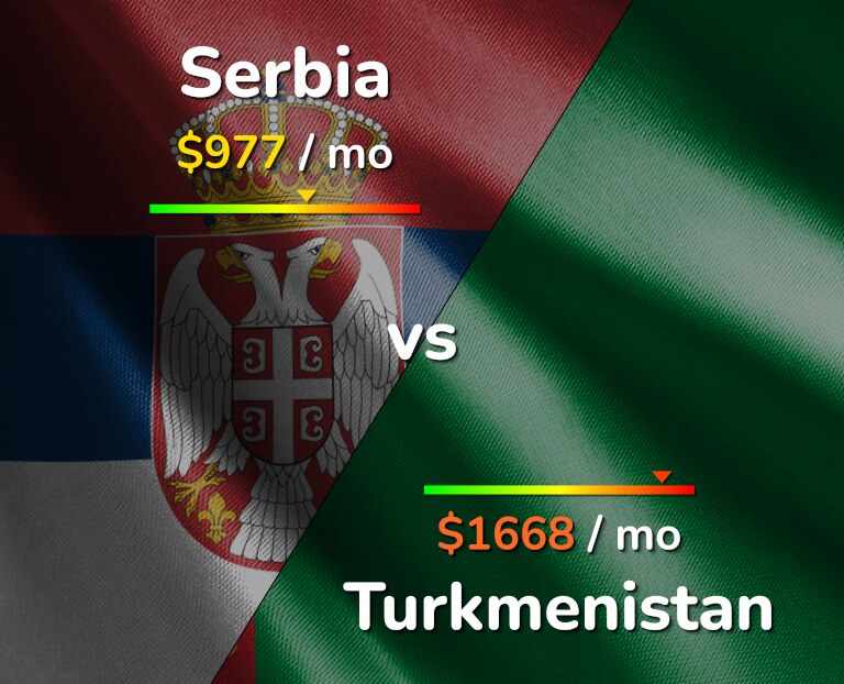 Cost of living in Serbia vs Turkmenistan infographic