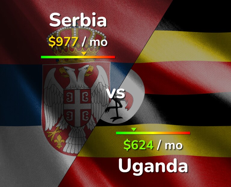 Cost of living in Serbia vs Uganda infographic