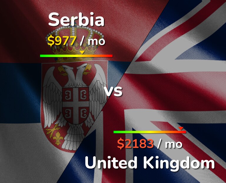 Cost of living in Serbia vs United Kingdom infographic