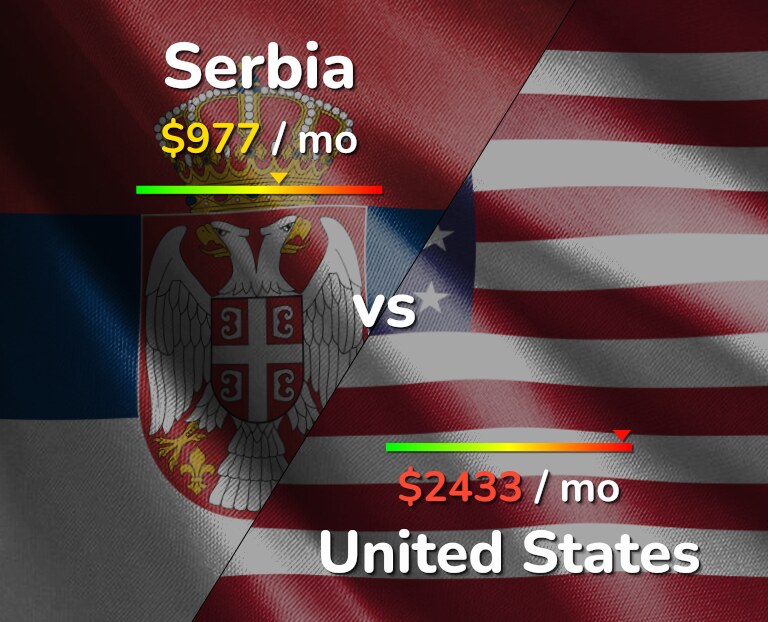 Cost of living in Serbia vs United States infographic