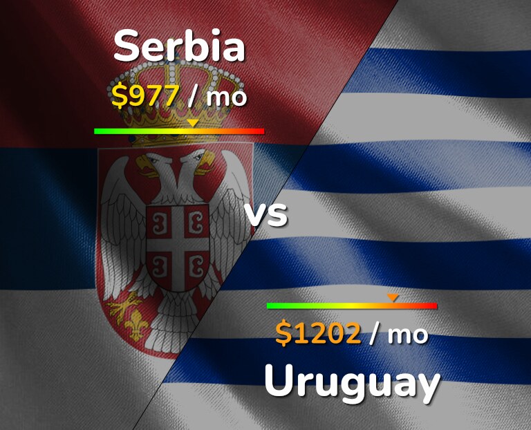 Cost of living in Serbia vs Uruguay infographic