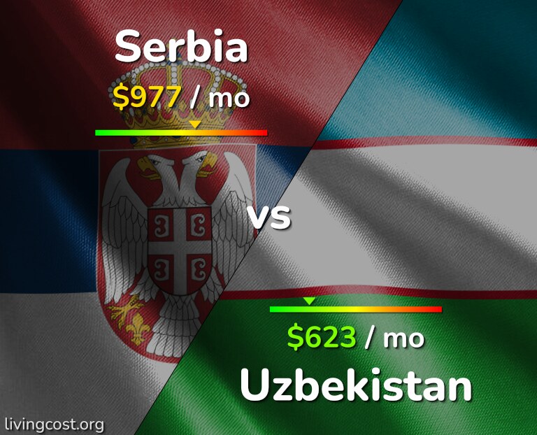 Cost of living in Serbia vs Uzbekistan infographic