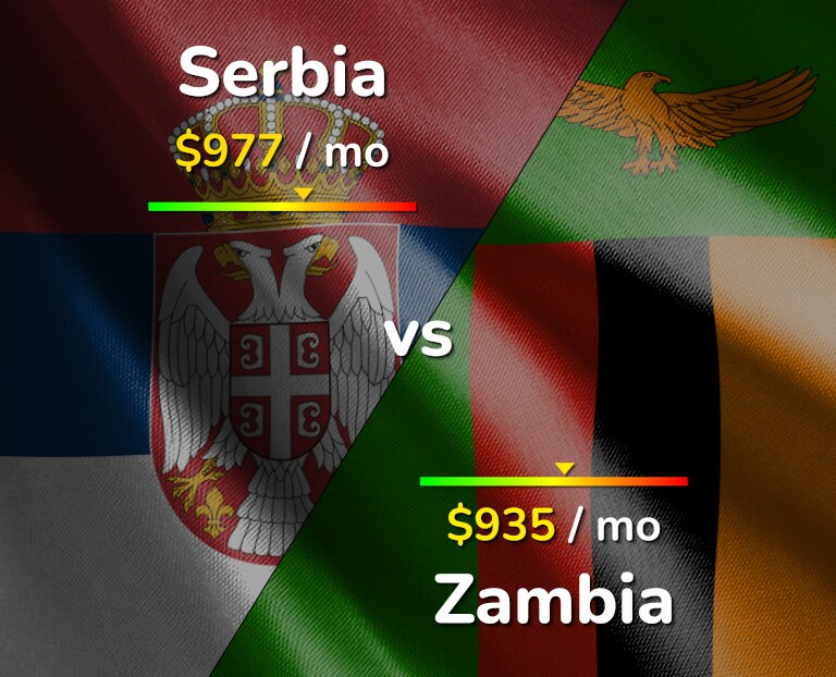 Cost of living in Serbia vs Zambia infographic