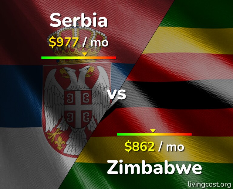 Cost of living in Serbia vs Zimbabwe infographic