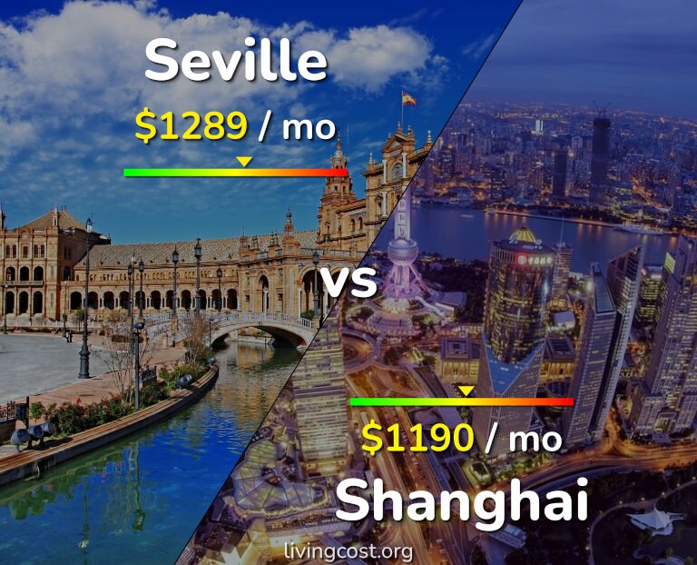 Cost of living in Seville vs Shanghai infographic