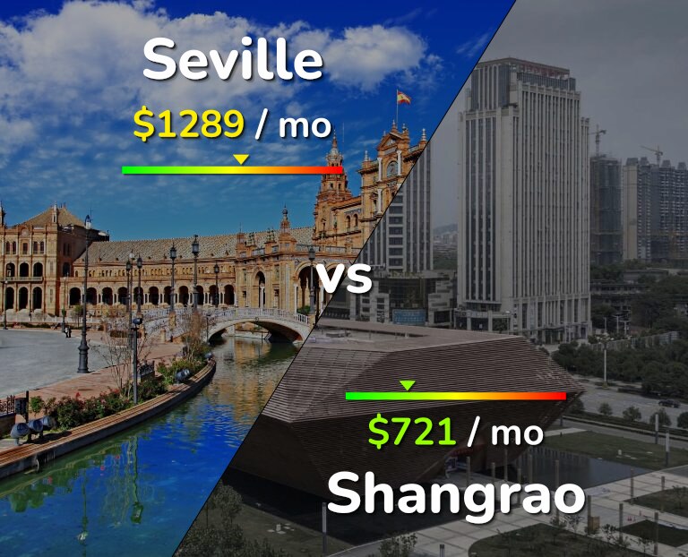 Cost of living in Seville vs Shangrao infographic