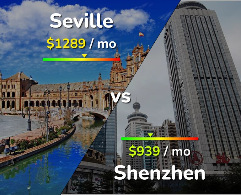 Cost of living in Seville vs Shenzhen infographic