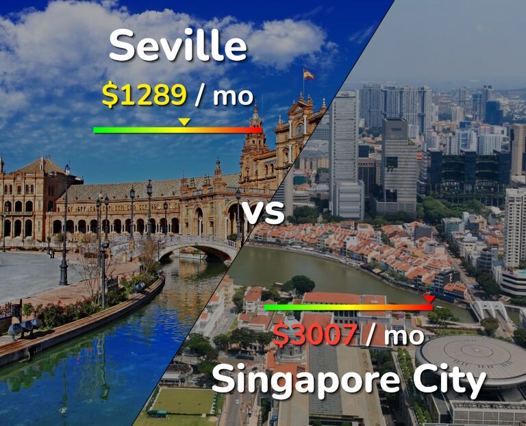 Cost of living in Seville vs Singapore City infographic