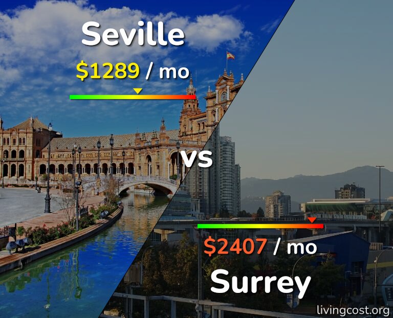 Cost of living in Seville vs Surrey infographic