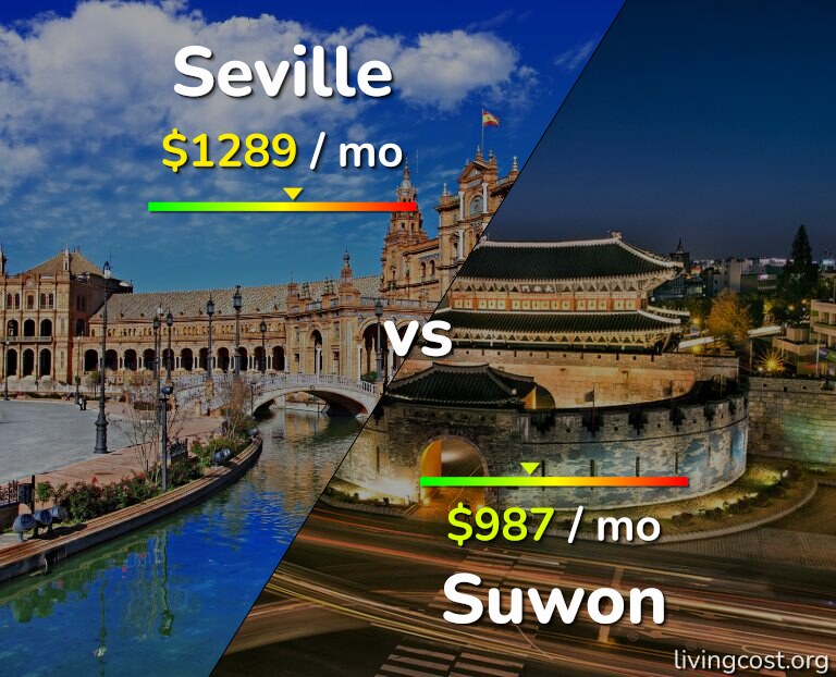 Cost of living in Seville vs Suwon infographic