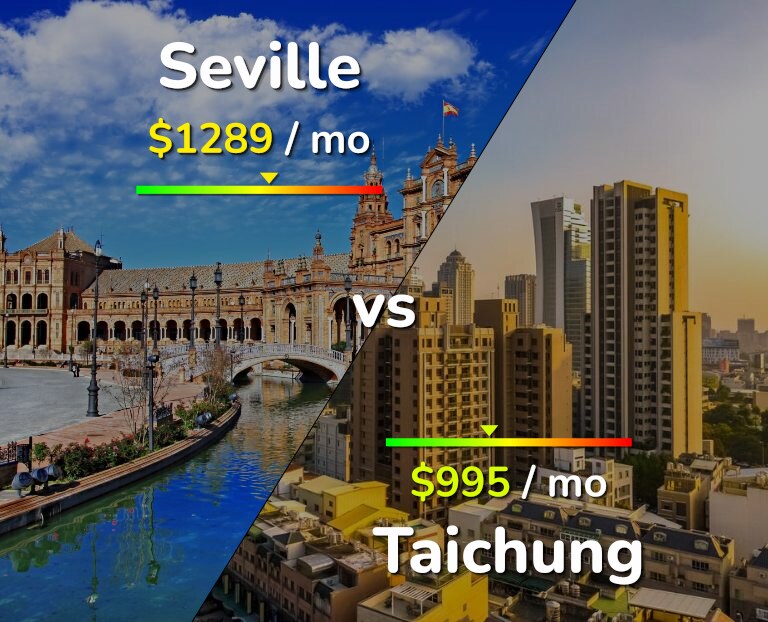 Cost of living in Seville vs Taichung infographic
