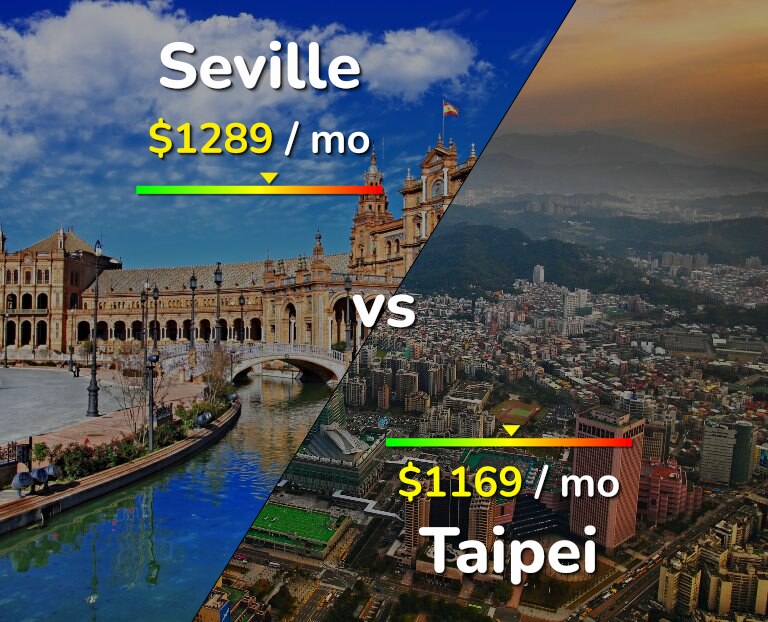 Cost of living in Seville vs Taipei infographic