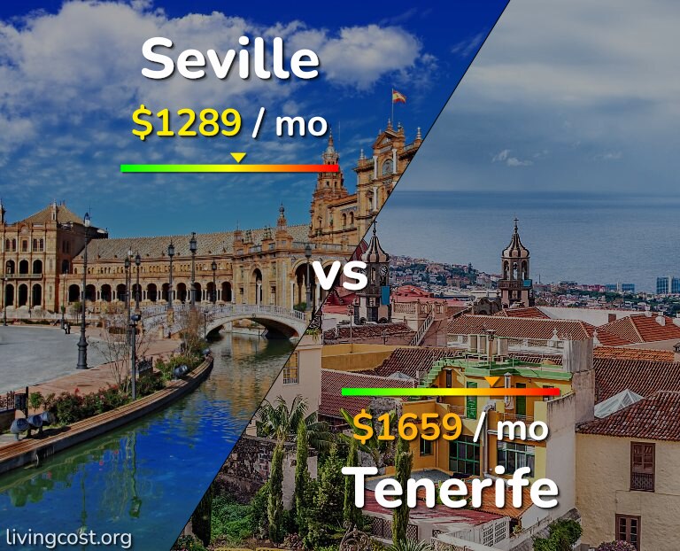 Cost of living in Seville vs Tenerife infographic