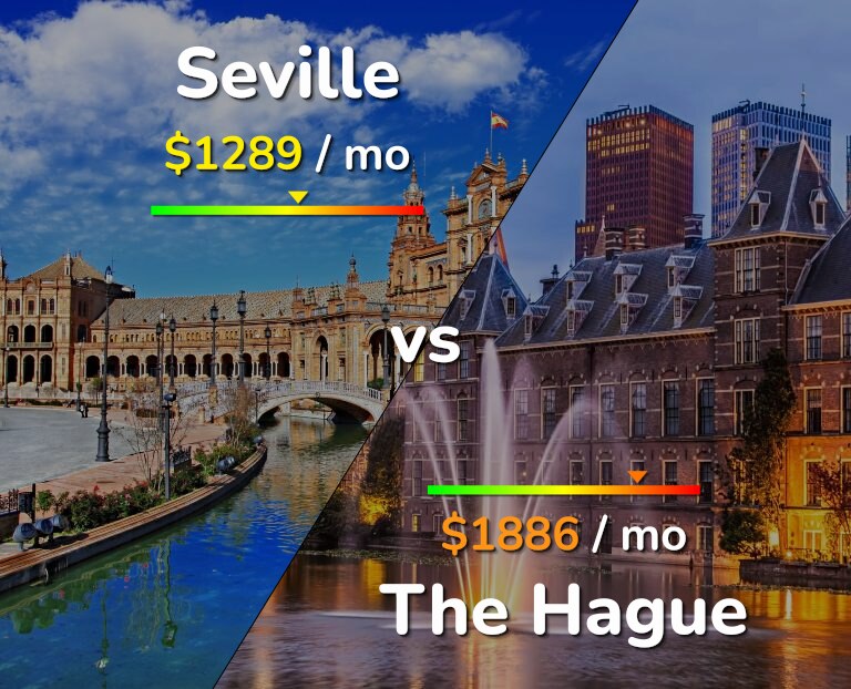 Cost of living in Seville vs The Hague infographic