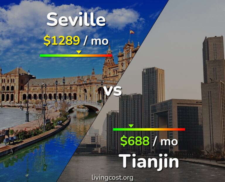 Cost of living in Seville vs Tianjin infographic