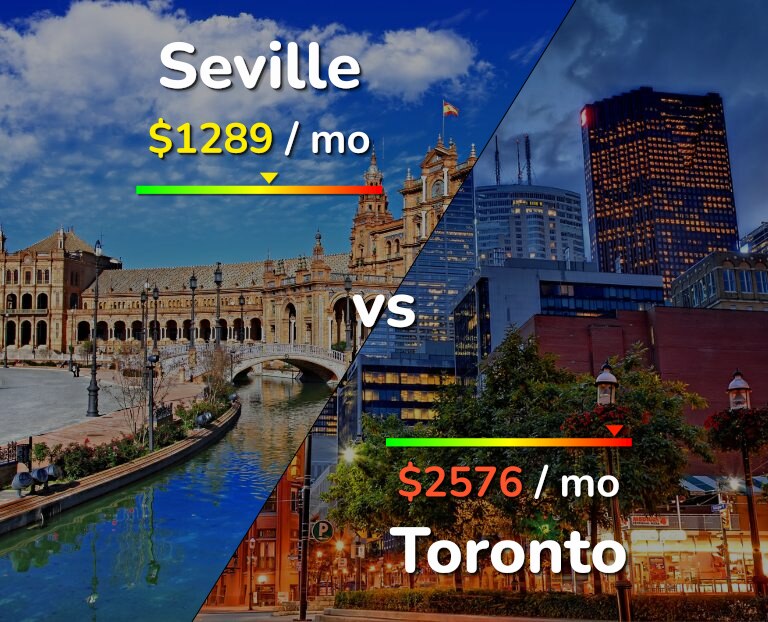 Cost of living in Seville vs Toronto infographic