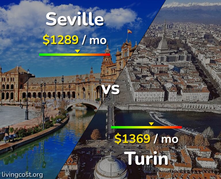 Cost of living in Seville vs Turin infographic
