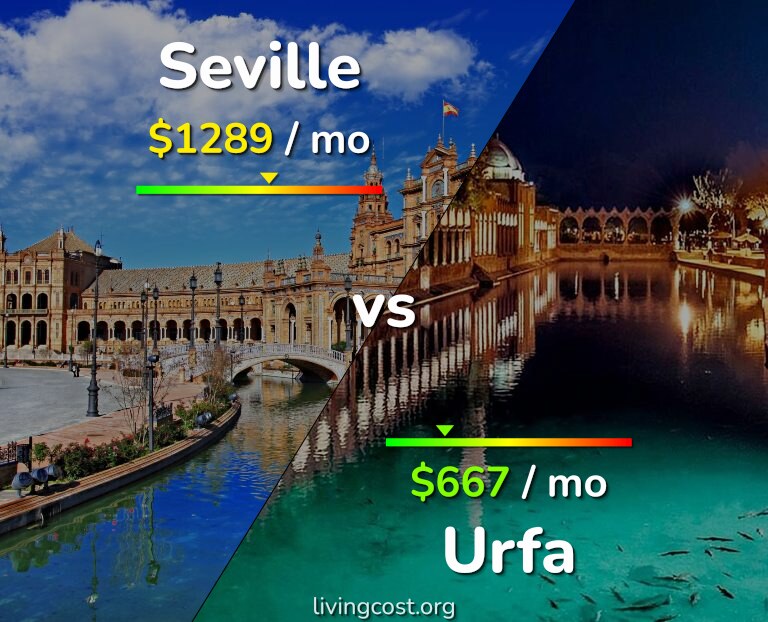 Cost of living in Seville vs Urfa infographic