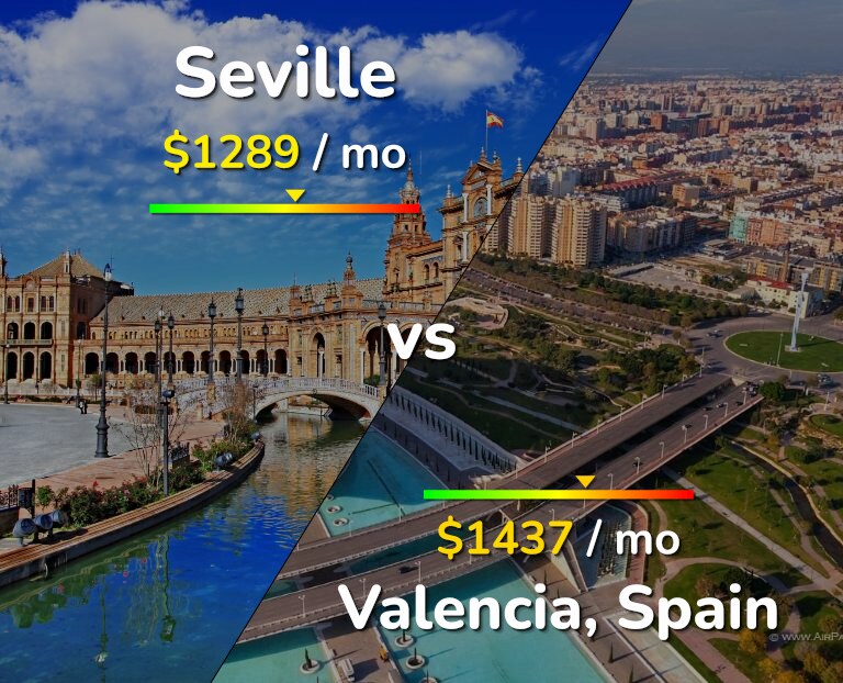 Cost of living in Seville vs Valencia, Spain infographic