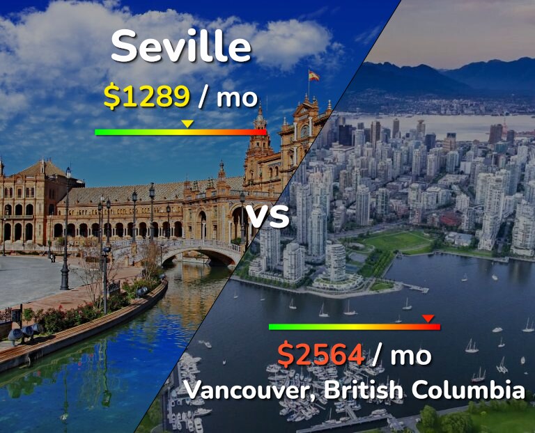 Cost of living in Seville vs Vancouver infographic