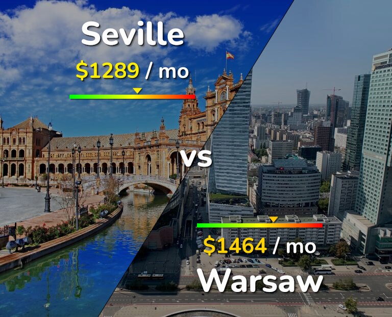 Cost of living in Seville vs Warsaw infographic