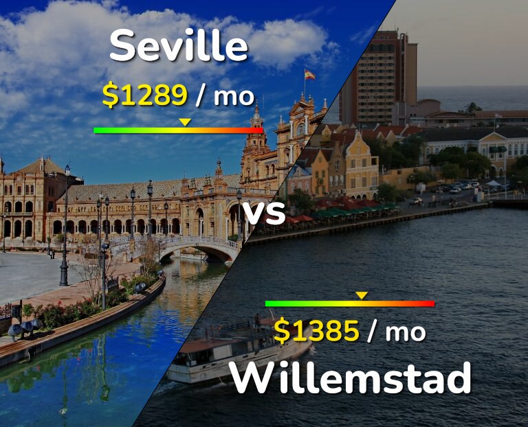 Cost of living in Seville vs Willemstad infographic