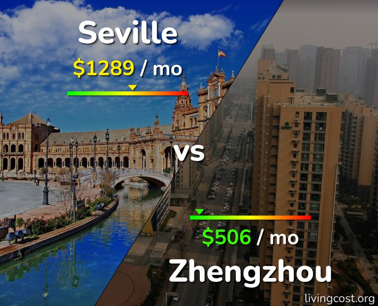 Cost of living in Seville vs Zhengzhou infographic