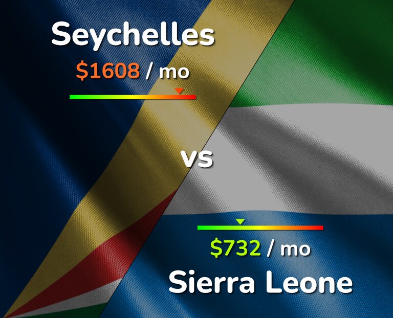Cost of living in Seychelles vs Sierra Leone infographic