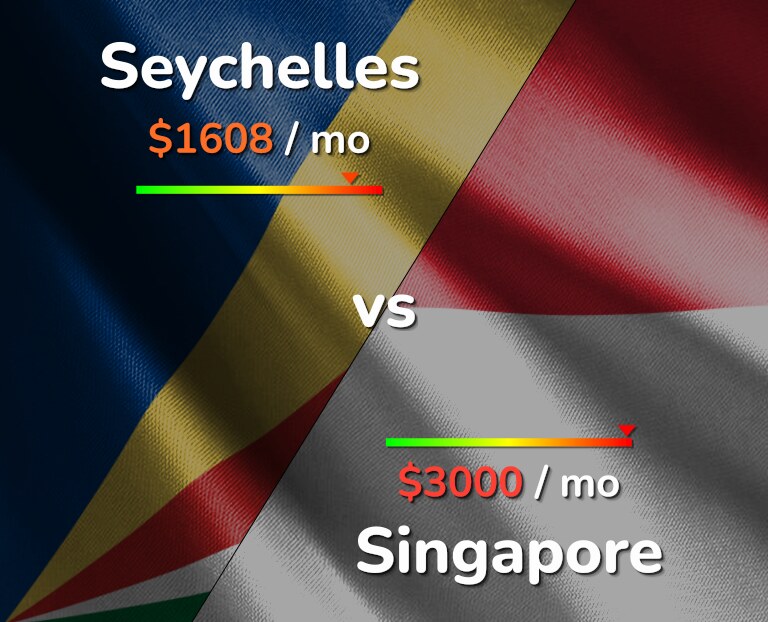 Cost of living in Seychelles vs Singapore infographic