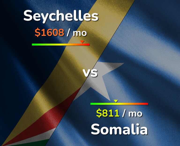 Cost of living in Seychelles vs Somalia infographic