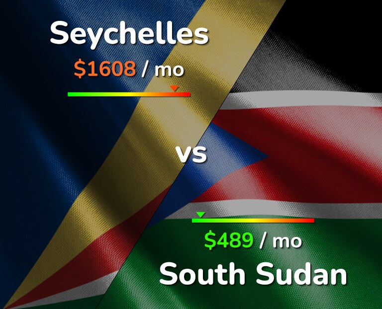 Cost of living in Seychelles vs South Sudan infographic