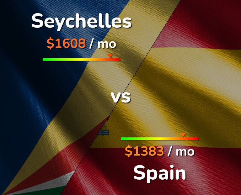 Cost of living in Seychelles vs Spain infographic