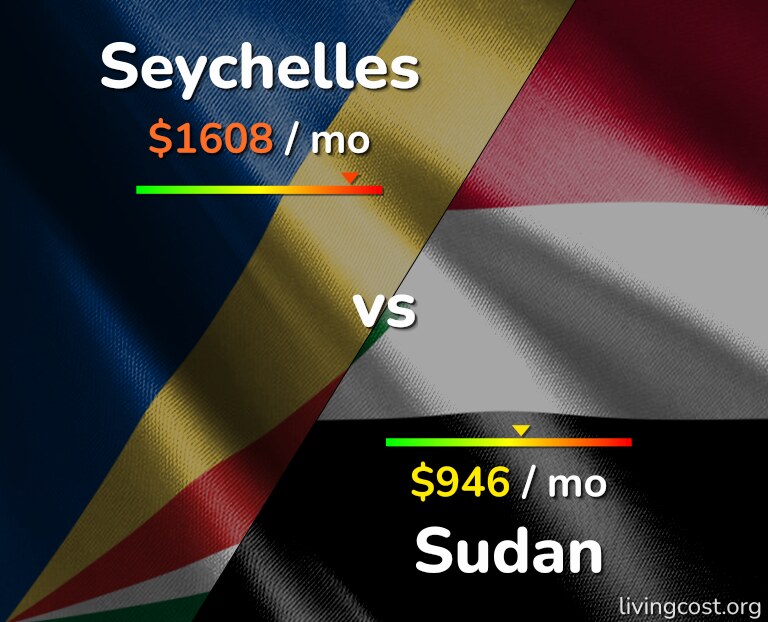 Cost of living in Seychelles vs Sudan infographic