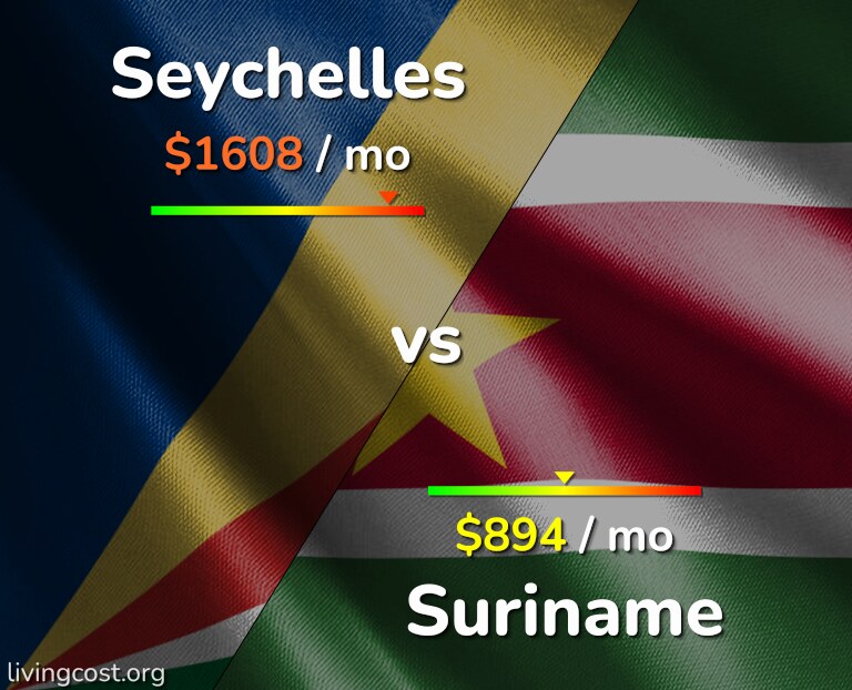 Cost of living in Seychelles vs Suriname infographic