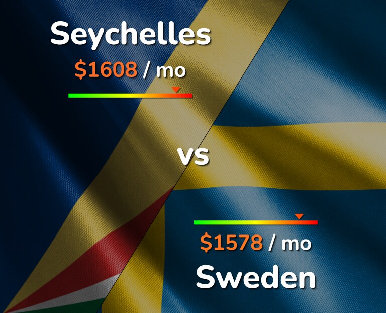 Cost of living in Seychelles vs Sweden infographic