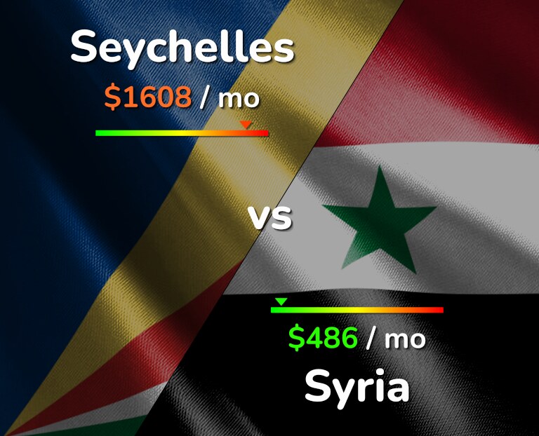 Cost of living in Seychelles vs Syria infographic