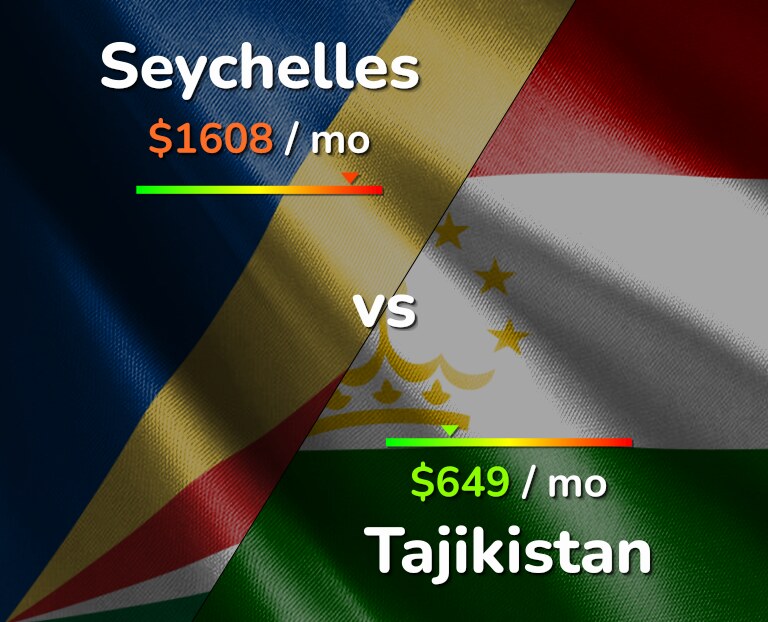 Cost of living in Seychelles vs Tajikistan infographic
