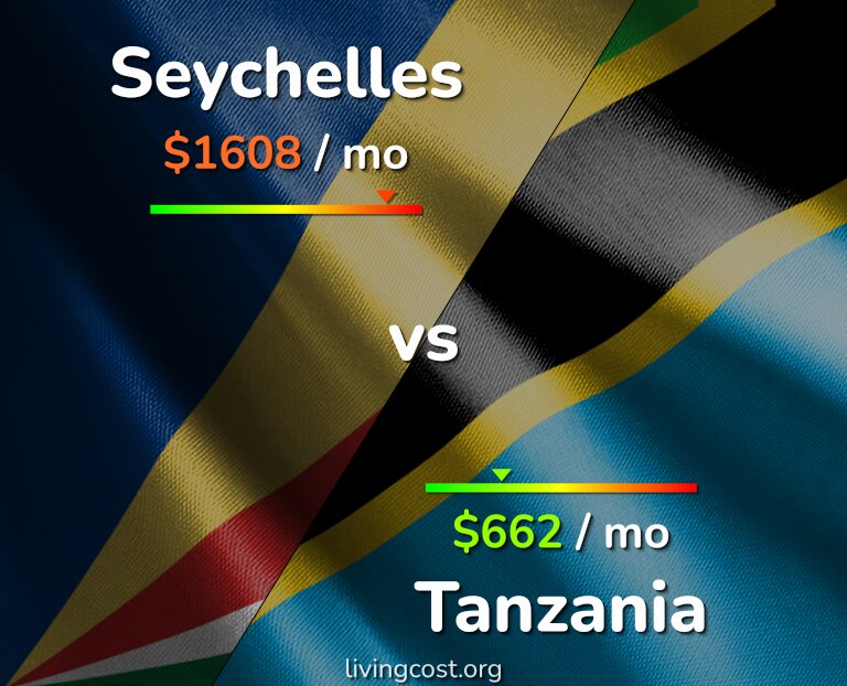 Cost of living in Seychelles vs Tanzania infographic